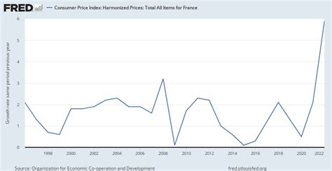 Consumer Price Indices (CPIs, HICPs), COICOP .